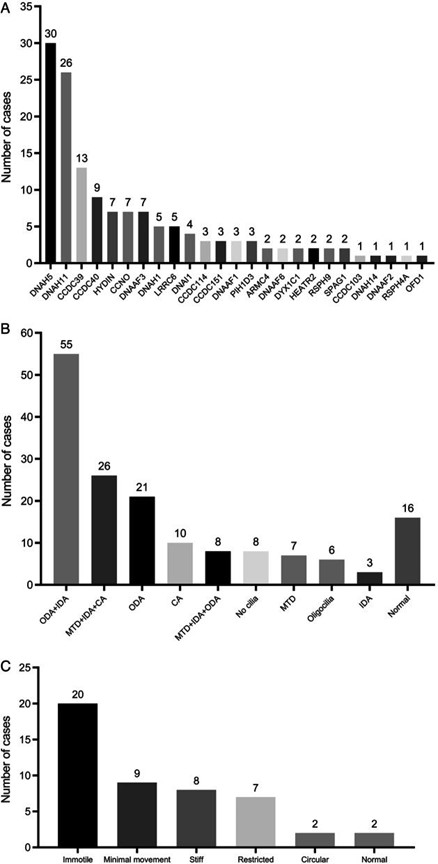 【佳学基因检测】原发性纤毛运动障碍临床表现及基因检测结果的变化 【佳学基因检测】原发性纤毛运动障碍临床表现及基因检测结果的变化