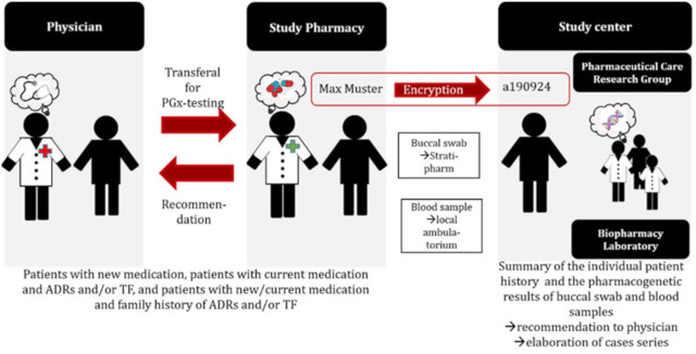 【佳学基因检测】跨学科环境下药剂师主导的药物基因检测和咨询服务指南 【佳学基因检测】跨学科环境下药剂师主导的药物基因检测和咨询服务指南
