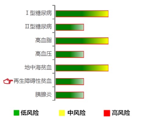 【佳学基因检测】再生障碍性贫血基因解码、基因检测 【佳学基因检测】再生障碍性贫血基因解码、基因检测