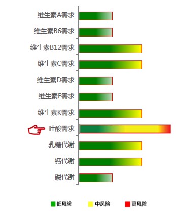 【佳学基因检测】叶酸需求基因解码、基因检测 【佳学基因检测】叶酸需求基因解码、基因检测