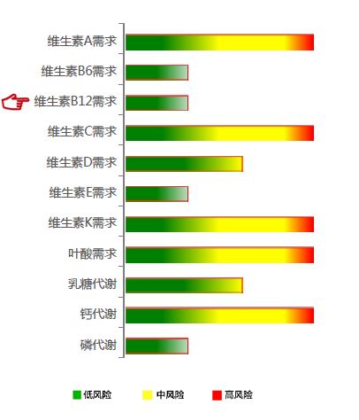 【佳学基因检测】维生素B12基因解码、基因检测 【佳学基因检测】维生素B12基因解码、基因检测