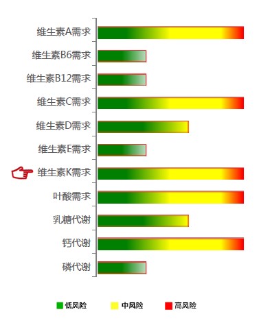 【佳学基因检测】维生素K需求基因解码、基因检测 【佳学基因检测】维生素K需求基因解码、基因检测