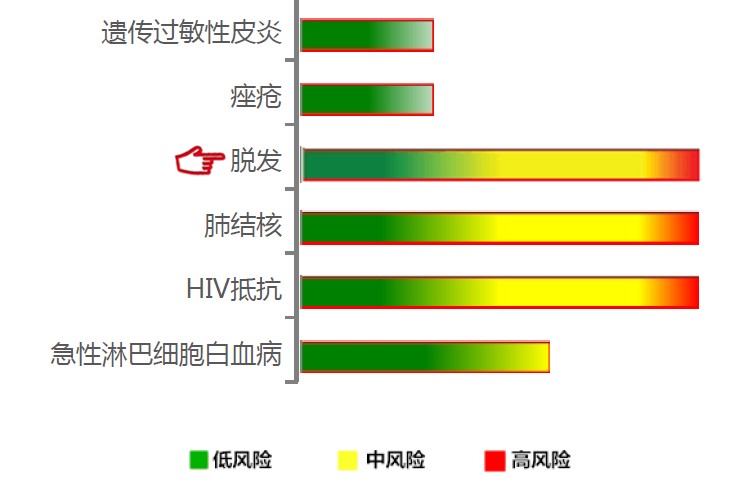 【佳学基因检测】脱发基因解码、基因检测 【佳学基因检测】脱发基因解码、基因检测