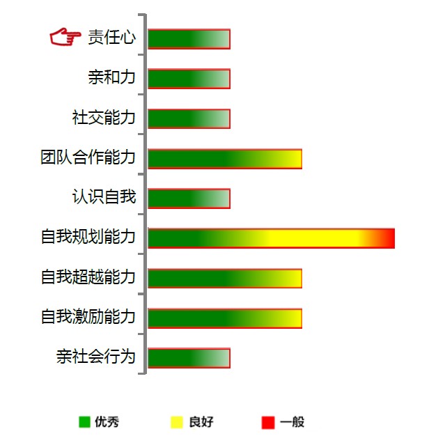 【佳学基因检测】责任心基因解码、基因检测 【佳学基因检测】责任心基因解码、基因检测