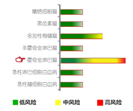 【佳学基因检测】霍奇金淋巴瘤基因解码、基因检测 【佳学基因检测】霍奇金淋巴瘤基因解码、基因检测