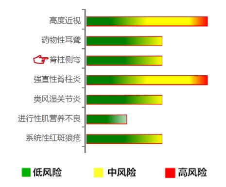 【佳学基因检测】脊柱侧弯基因解码、基因检测 【佳学基因检测】脊柱侧弯基因解码、基因检测