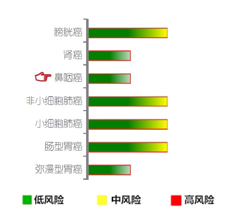【佳学基因检测】鼻咽癌基因解码、基因检测 【佳学基因检测】鼻咽癌基因解码、基因检测