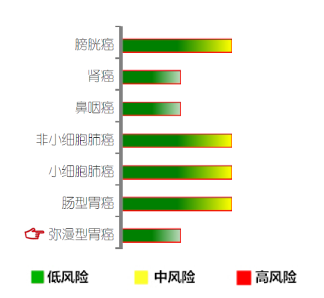 【佳学基因检测】弥漫型胃癌基因解码、基因检测 【佳学基因检测】弥漫型胃癌基因解码、基因检测