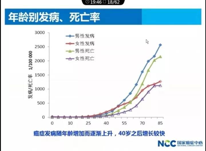 【佳学基因-基因检测】最新:2017中国肿瘤现状和趋势,基因检测预防刻不容缓 【佳学基因-基因检测】最新:2017中国肿瘤现状和趋势,基因检测预防刻不容缓